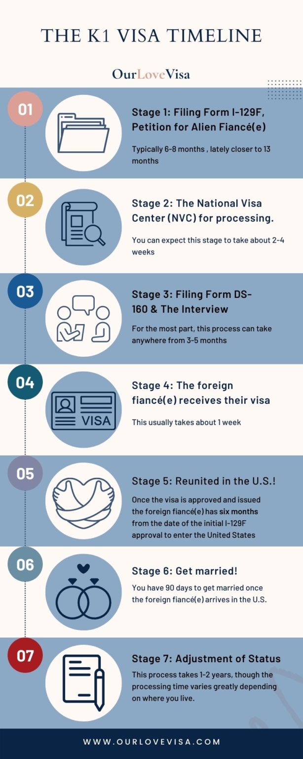 The K1 Visa Timeline K1 Visa Processing Time