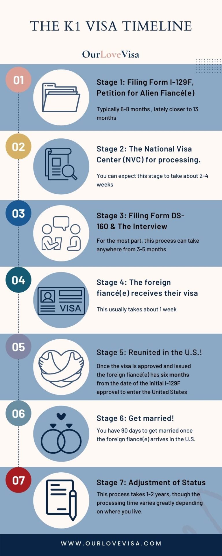 The K1 Visa Timeline K1 Visa Processing Time