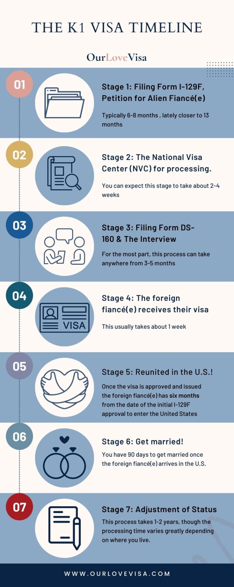 The K1 Visa Timeline K1 Visa Processing Time